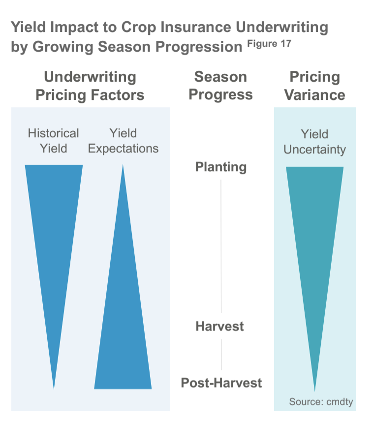 How Accurate Yield Forecasts Increase Profits for Crop Insurance